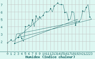 Courbe de l'humidex pour Trondheim / Vaernes