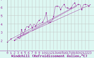 Courbe du refroidissement olien pour Leipzig-Schkeuditz