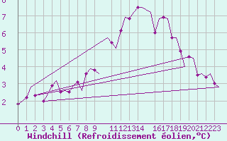 Courbe du refroidissement olien pour Beauvechain (Be)