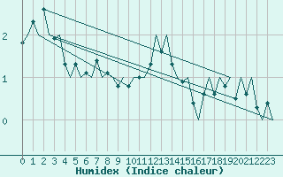 Courbe de l'humidex pour Saarbruecken / Ensheim