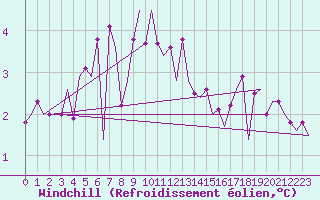 Courbe du refroidissement olien pour Platform Buitengaats/BG-OHVS2