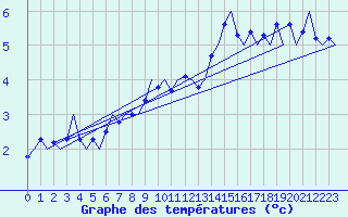 Courbe de tempratures pour Bremen
