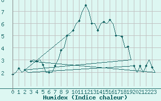 Courbe de l'humidex pour Vitoria