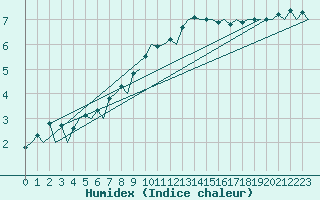 Courbe de l'humidex pour Bremen