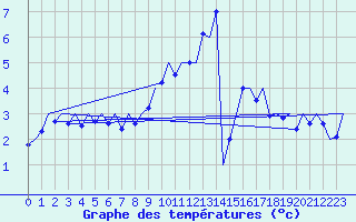Courbe de tempratures pour Noervenich