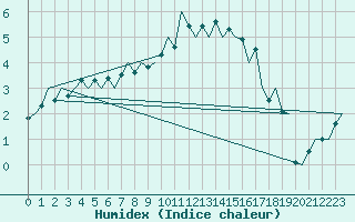 Courbe de l'humidex pour Frankfort (All)