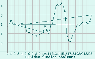 Courbe de l'humidex pour Dublin (Ir)