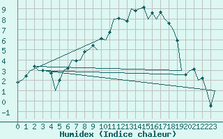 Courbe de l'humidex pour Fritzlar