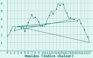 Courbe de l'humidex pour Dublin (Ir)