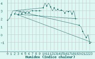 Courbe de l'humidex pour Niederstetten