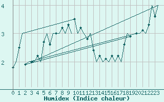 Courbe de l'humidex pour Koebenhavn / Kastrup