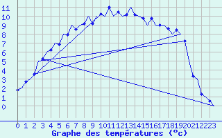 Courbe de tempratures pour Kittila