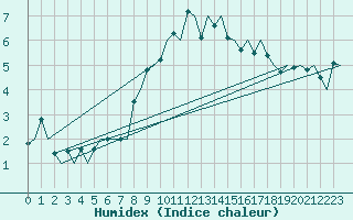 Courbe de l'humidex pour Genve (Sw)