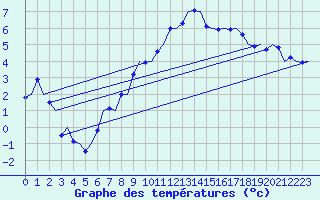 Courbe de tempratures pour Oslo / Gardermoen