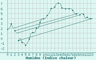 Courbe de l'humidex pour Oslo / Gardermoen