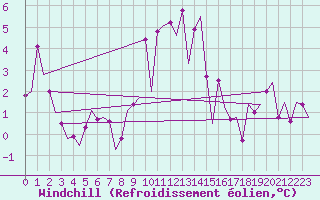 Courbe du refroidissement olien pour Tiree