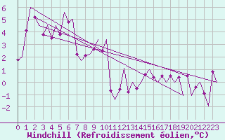 Courbe du refroidissement olien pour Genve (Sw)
