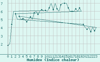 Courbe de l'humidex pour Visby Flygplats