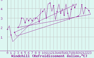 Courbe du refroidissement olien pour Culdrose