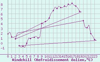 Courbe du refroidissement olien pour Fritzlar