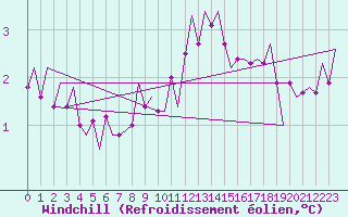Courbe du refroidissement olien pour Leeuwarden