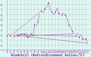 Courbe du refroidissement olien pour Islay