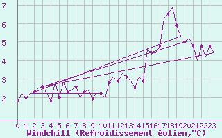Courbe du refroidissement olien pour Deelen
