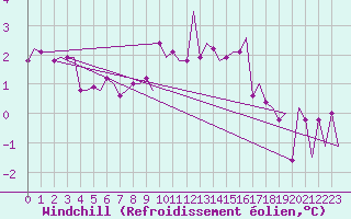 Courbe du refroidissement olien pour Valladolid / Villanubla