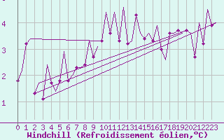 Courbe du refroidissement olien pour Berlin-Tegel