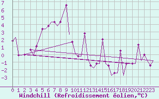 Courbe du refroidissement olien pour Minsk