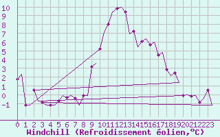 Courbe du refroidissement olien pour Milano / Malpensa