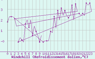 Courbe du refroidissement olien pour Bonn (All)