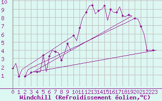 Courbe du refroidissement olien pour London / Heathrow (UK)