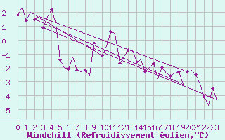Courbe du refroidissement olien pour Aalborg
