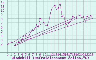 Courbe du refroidissement olien pour Treviso / S. Angelo