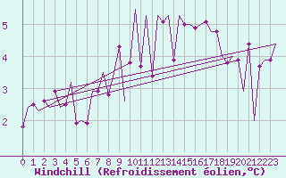 Courbe du refroidissement olien pour Culdrose