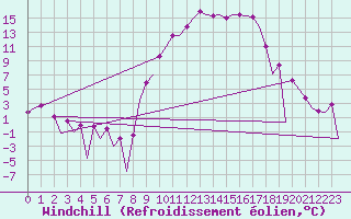 Courbe du refroidissement olien pour Leon / Virgen Del Camino