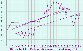 Courbe du refroidissement olien pour Genve (Sw)