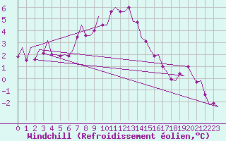 Courbe du refroidissement olien pour Visby Flygplats