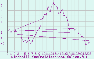 Courbe du refroidissement olien pour Valley