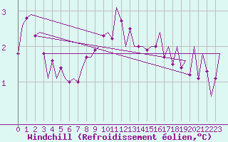 Courbe du refroidissement olien pour Rygge