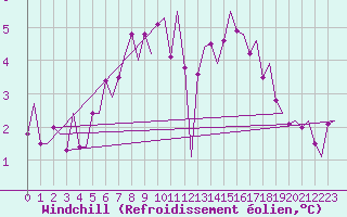 Courbe du refroidissement olien pour Leeuwarden