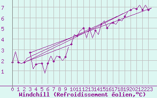 Courbe du refroidissement olien pour Nordholz