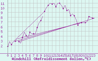 Courbe du refroidissement olien pour Vlissingen