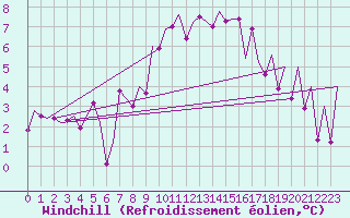 Courbe du refroidissement olien pour Bonn (All)