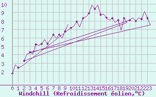 Courbe du refroidissement olien pour London / Heathrow (UK)