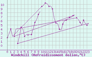 Courbe du refroidissement olien pour Amsterdam Airport Schiphol