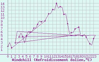 Courbe du refroidissement olien pour Merzifon