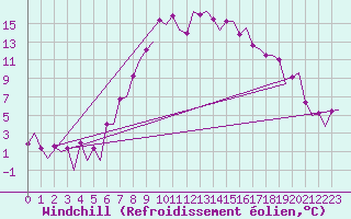 Courbe du refroidissement olien pour Samedam-Flugplatz