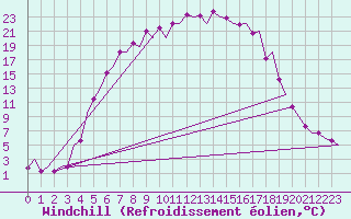 Courbe du refroidissement olien pour Mikkeli